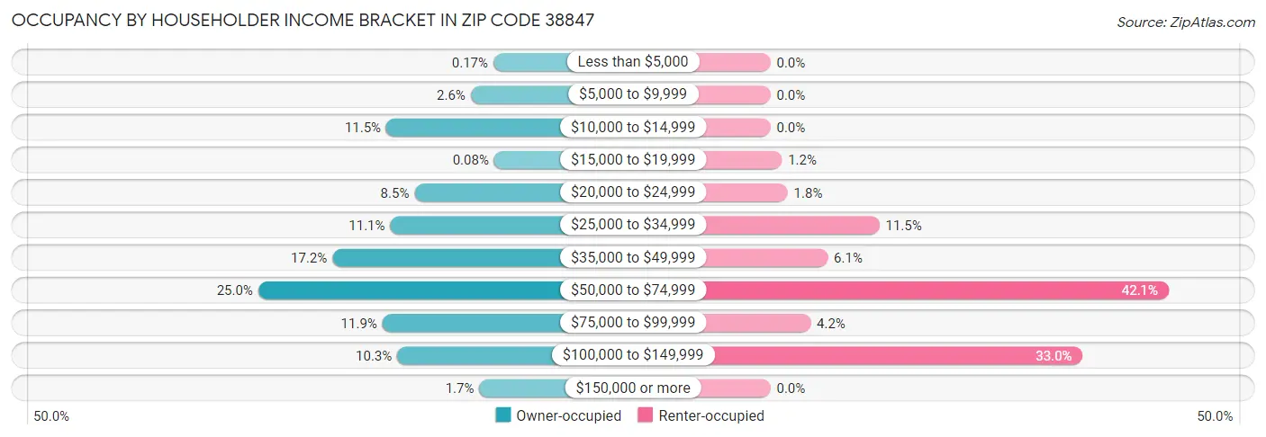 Occupancy by Householder Income Bracket in Zip Code 38847