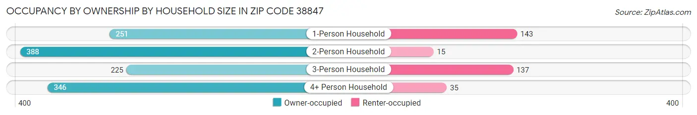 Occupancy by Ownership by Household Size in Zip Code 38847