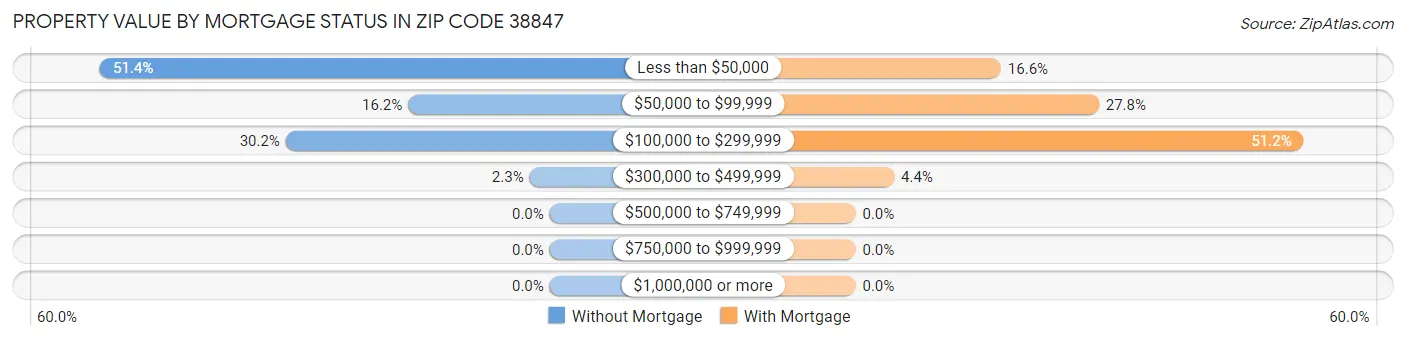Property Value by Mortgage Status in Zip Code 38847