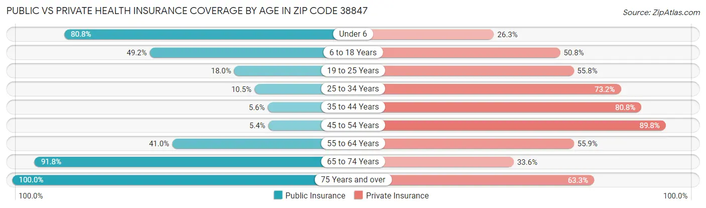 Public vs Private Health Insurance Coverage by Age in Zip Code 38847