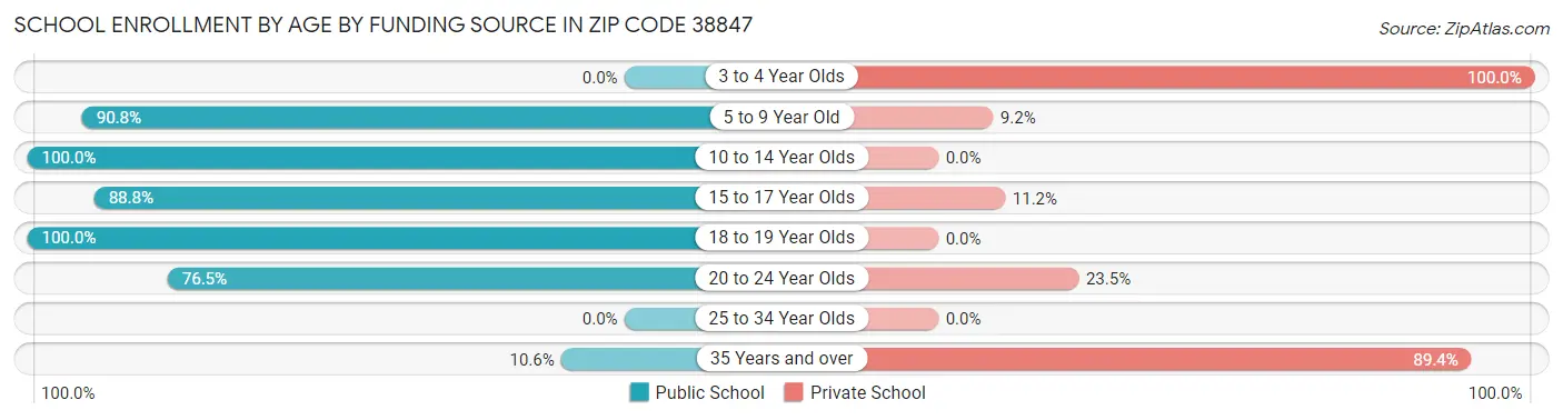 School Enrollment by Age by Funding Source in Zip Code 38847