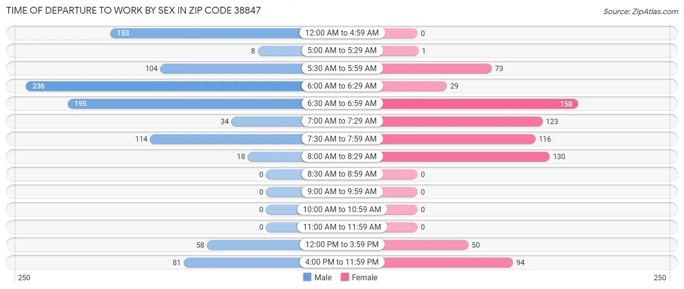 Time of Departure to Work by Sex in Zip Code 38847