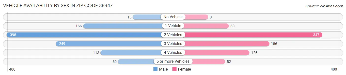 Vehicle Availability by Sex in Zip Code 38847