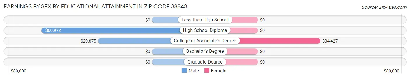 Earnings by Sex by Educational Attainment in Zip Code 38848