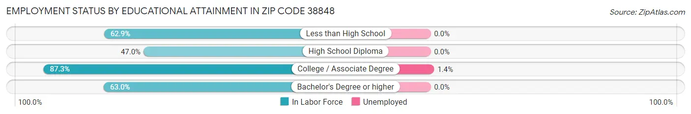 Employment Status by Educational Attainment in Zip Code 38848