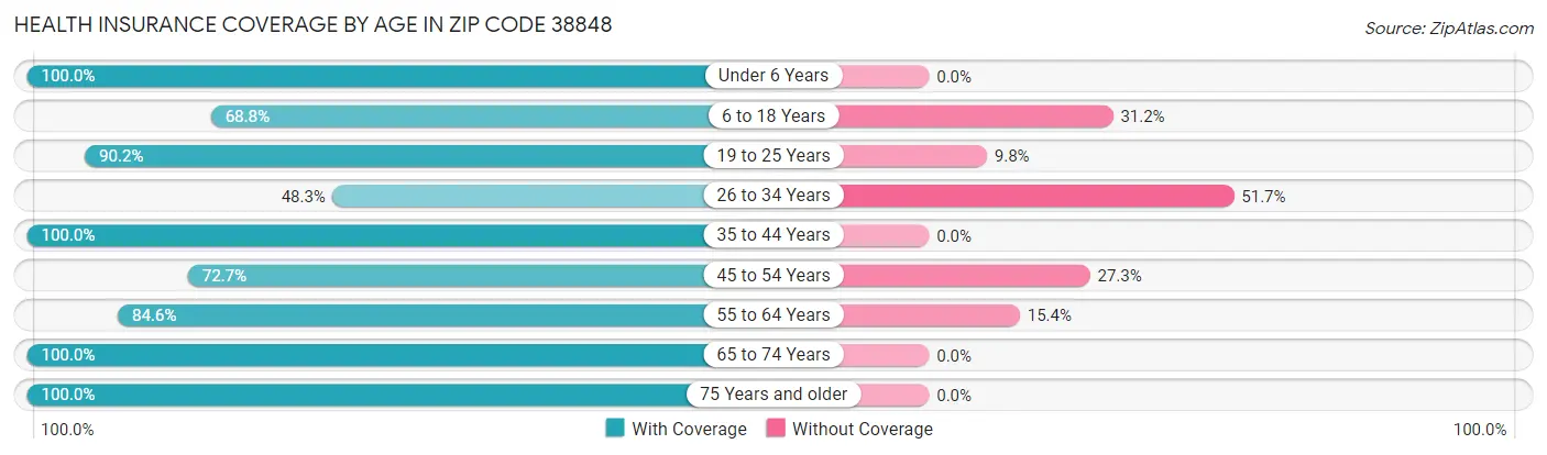Health Insurance Coverage by Age in Zip Code 38848