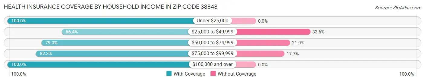 Health Insurance Coverage by Household Income in Zip Code 38848