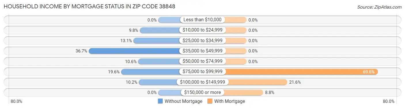 Household Income by Mortgage Status in Zip Code 38848