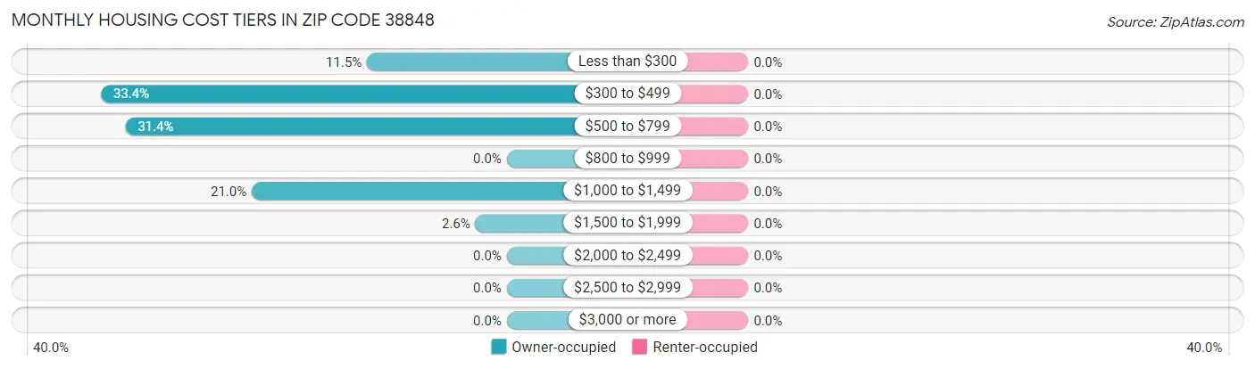 Monthly Housing Cost Tiers in Zip Code 38848