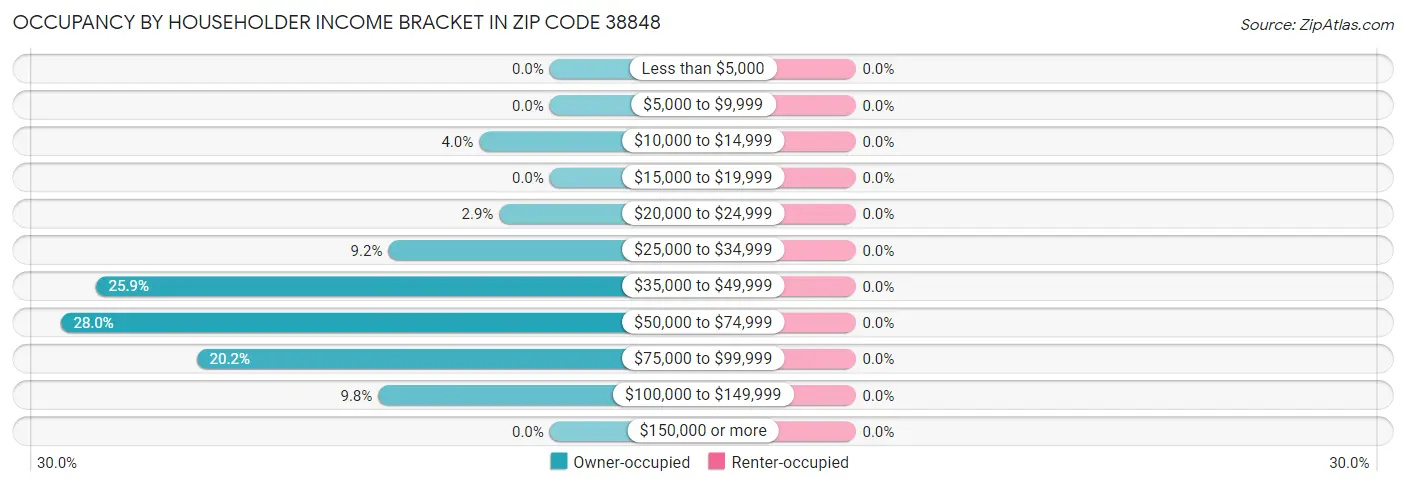 Occupancy by Householder Income Bracket in Zip Code 38848