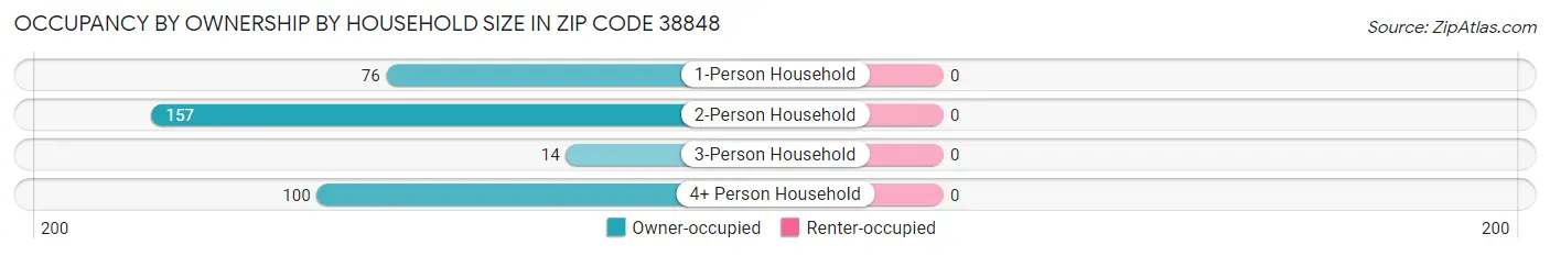 Occupancy by Ownership by Household Size in Zip Code 38848