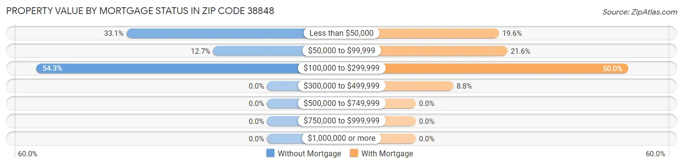 Property Value by Mortgage Status in Zip Code 38848