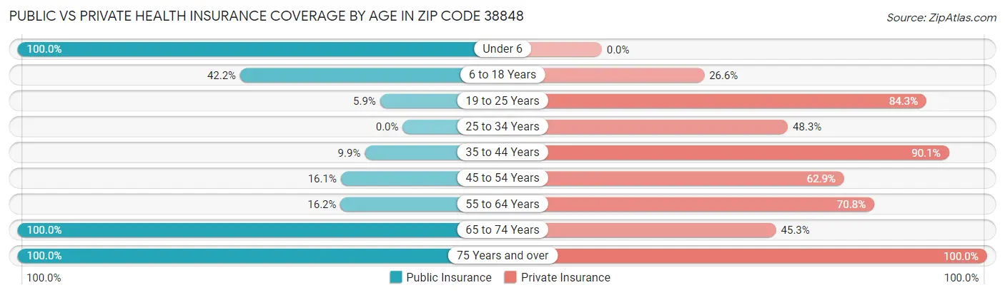 Public vs Private Health Insurance Coverage by Age in Zip Code 38848