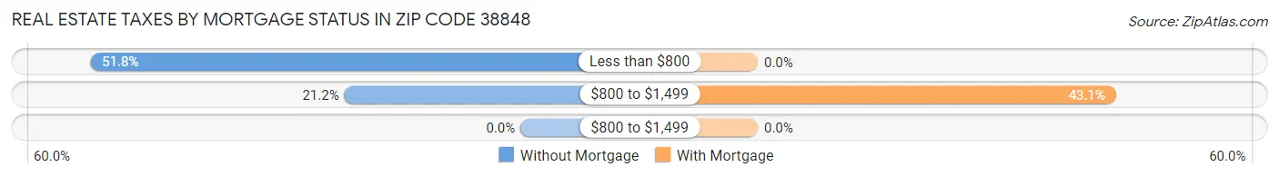 Real Estate Taxes by Mortgage Status in Zip Code 38848