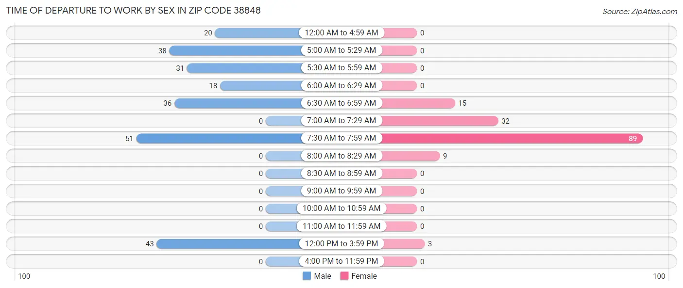 Time of Departure to Work by Sex in Zip Code 38848