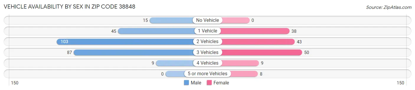 Vehicle Availability by Sex in Zip Code 38848