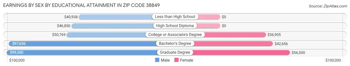 Earnings by Sex by Educational Attainment in Zip Code 38849