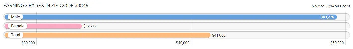 Earnings by Sex in Zip Code 38849