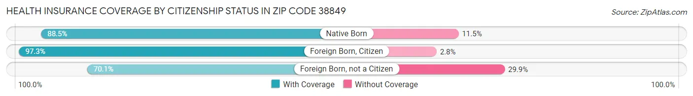 Health Insurance Coverage by Citizenship Status in Zip Code 38849