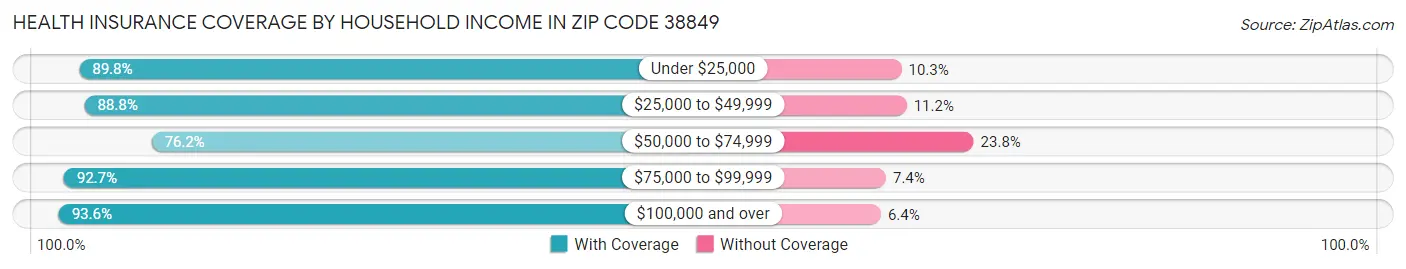 Health Insurance Coverage by Household Income in Zip Code 38849