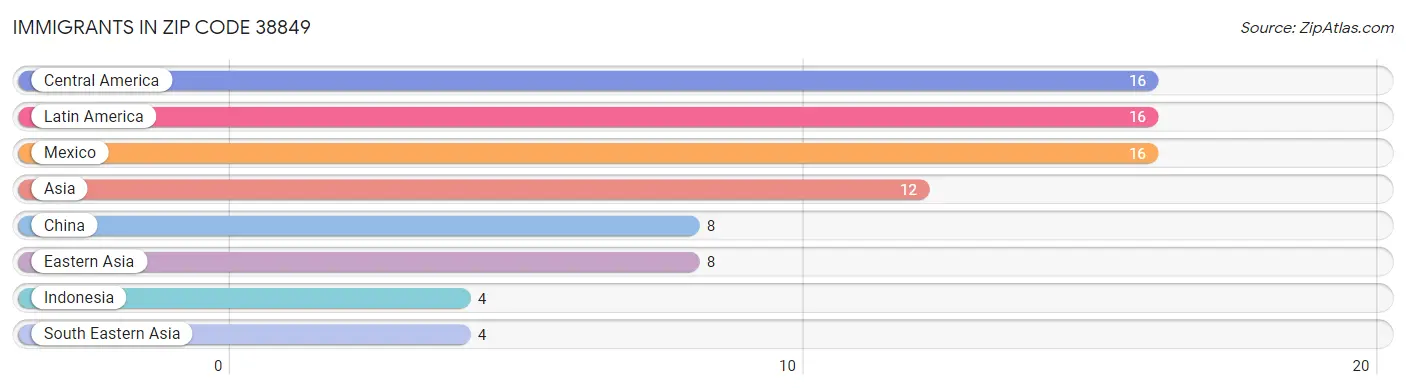 Immigrants in Zip Code 38849