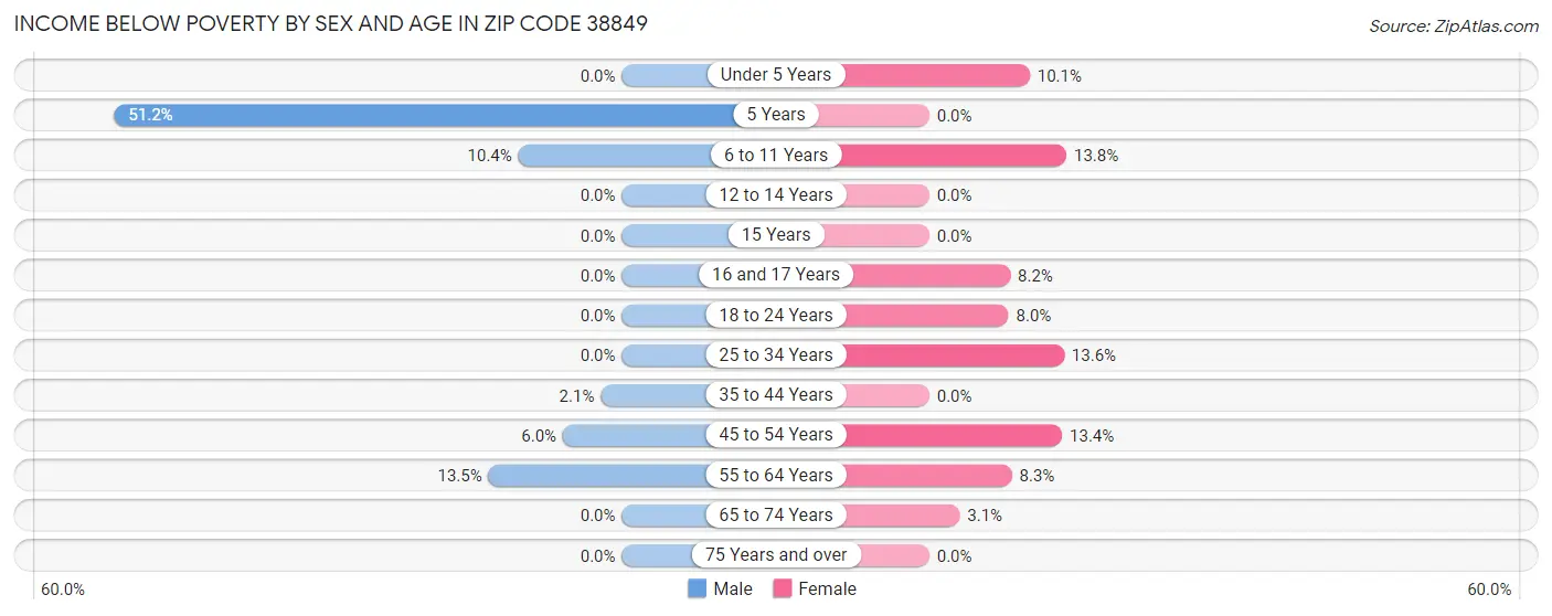 Income Below Poverty by Sex and Age in Zip Code 38849