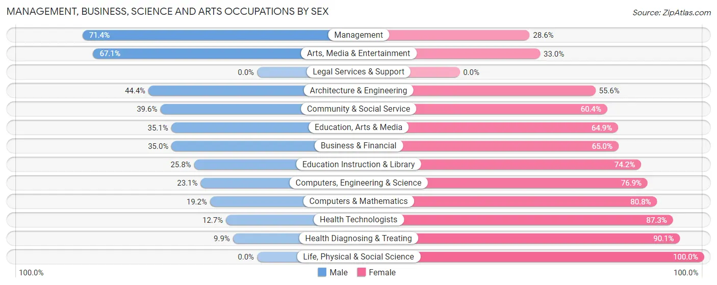 Management, Business, Science and Arts Occupations by Sex in Zip Code 38849