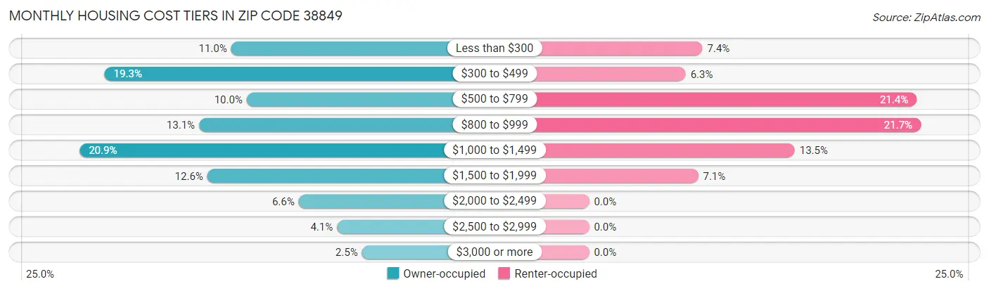 Monthly Housing Cost Tiers in Zip Code 38849