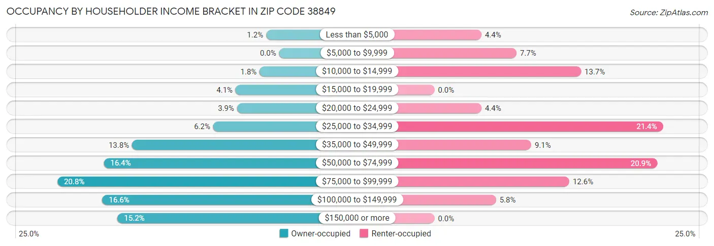 Occupancy by Householder Income Bracket in Zip Code 38849