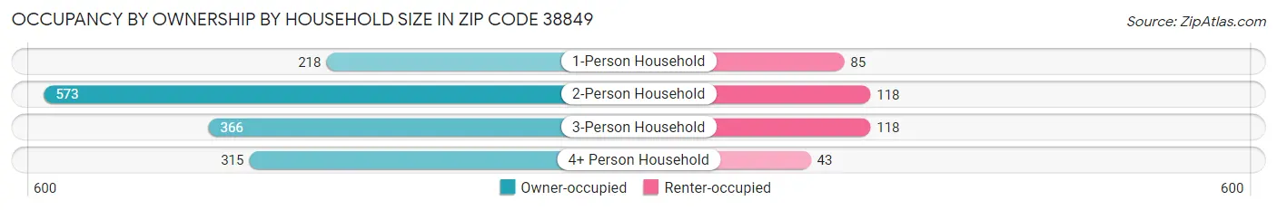 Occupancy by Ownership by Household Size in Zip Code 38849