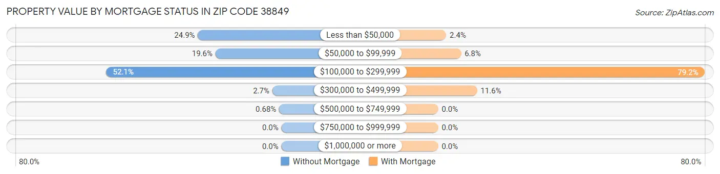 Property Value by Mortgage Status in Zip Code 38849