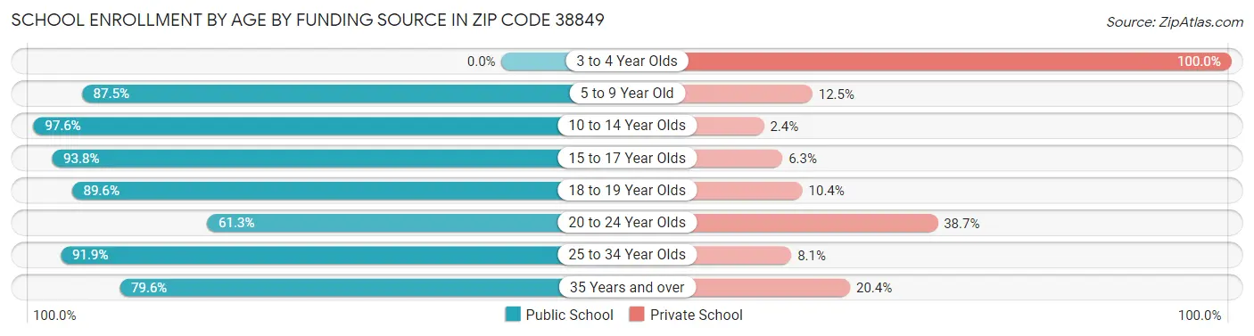 School Enrollment by Age by Funding Source in Zip Code 38849