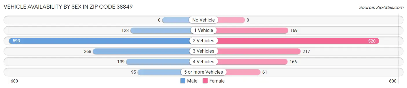Vehicle Availability by Sex in Zip Code 38849