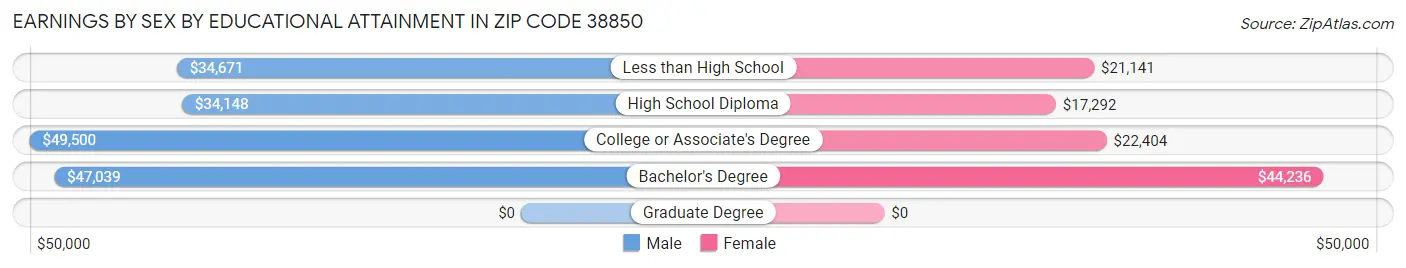 Earnings by Sex by Educational Attainment in Zip Code 38850