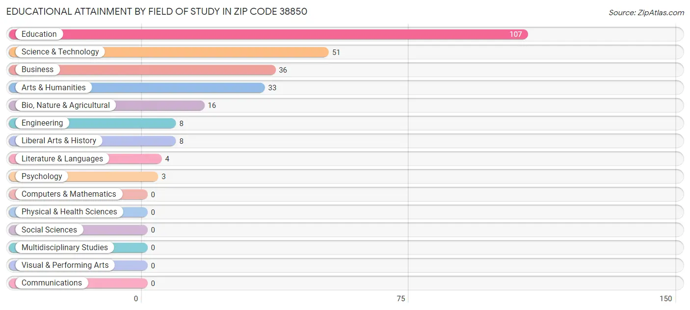 Educational Attainment by Field of Study in Zip Code 38850