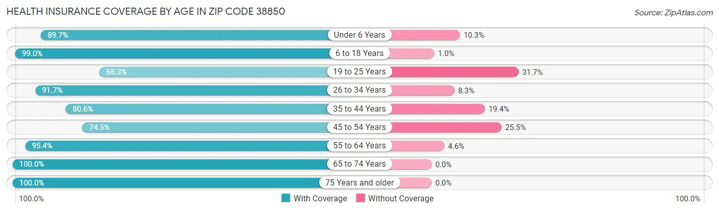 Health Insurance Coverage by Age in Zip Code 38850