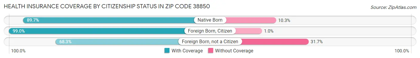 Health Insurance Coverage by Citizenship Status in Zip Code 38850
