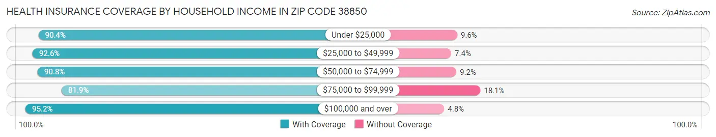 Health Insurance Coverage by Household Income in Zip Code 38850