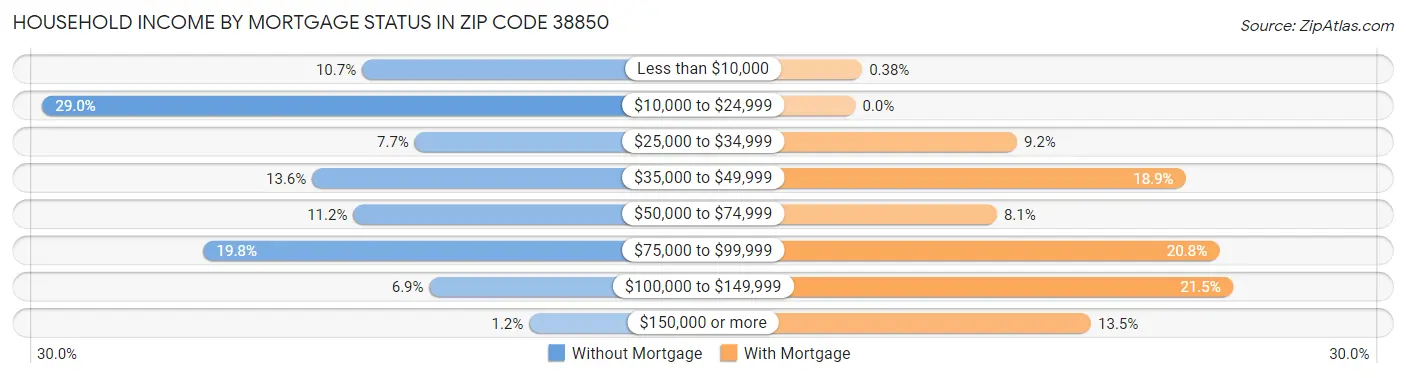 Household Income by Mortgage Status in Zip Code 38850