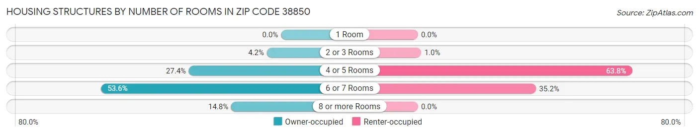 Housing Structures by Number of Rooms in Zip Code 38850