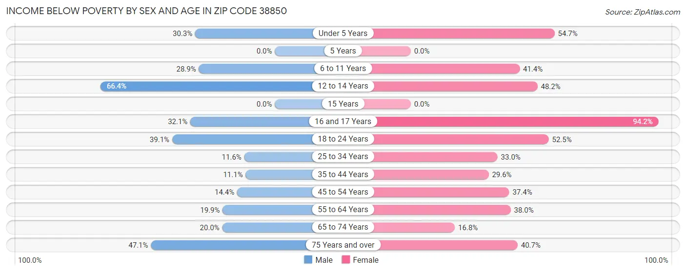 Income Below Poverty by Sex and Age in Zip Code 38850