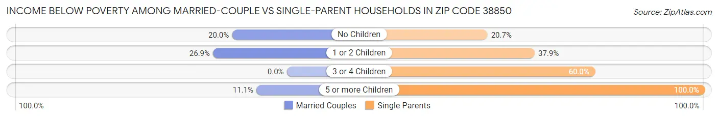 Income Below Poverty Among Married-Couple vs Single-Parent Households in Zip Code 38850