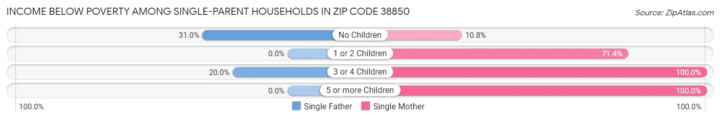 Income Below Poverty Among Single-Parent Households in Zip Code 38850
