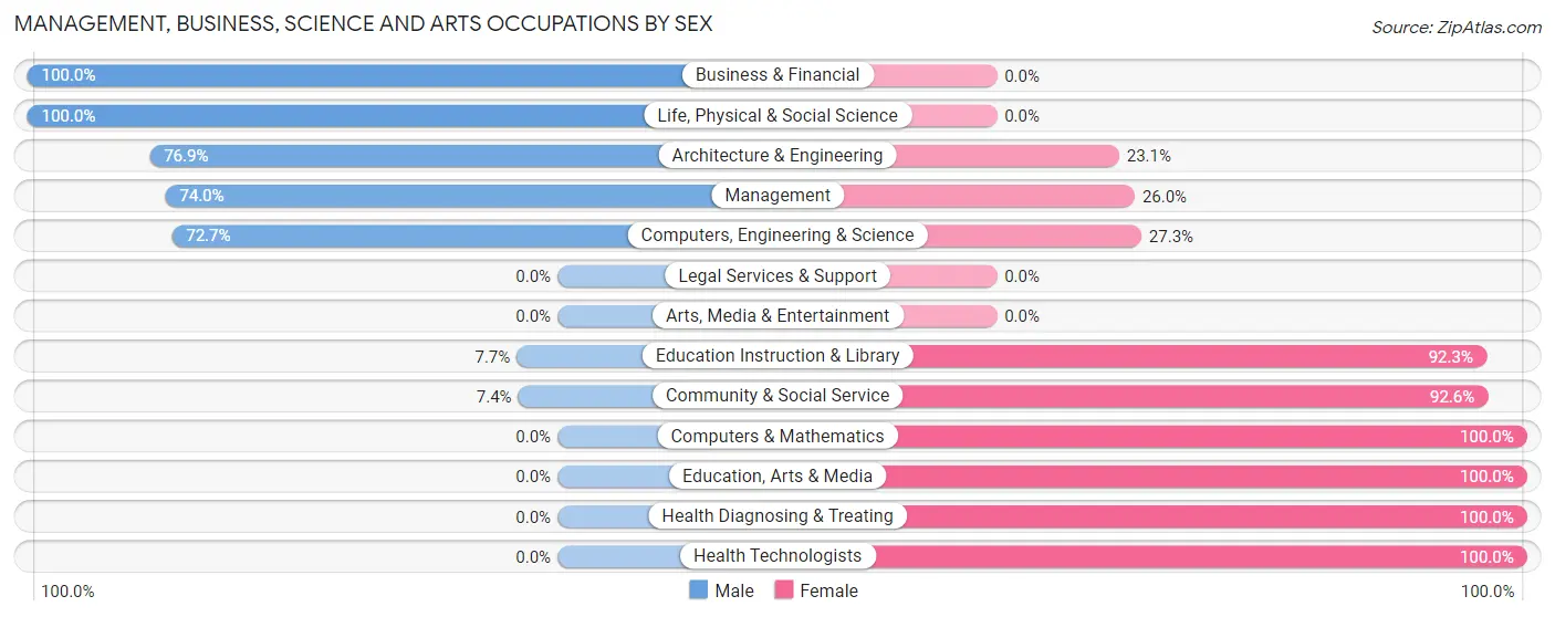 Management, Business, Science and Arts Occupations by Sex in Zip Code 38850