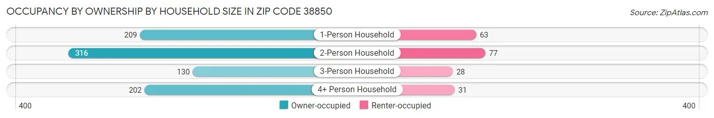 Occupancy by Ownership by Household Size in Zip Code 38850