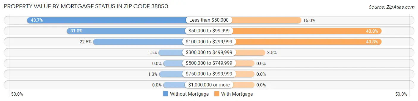 Property Value by Mortgage Status in Zip Code 38850