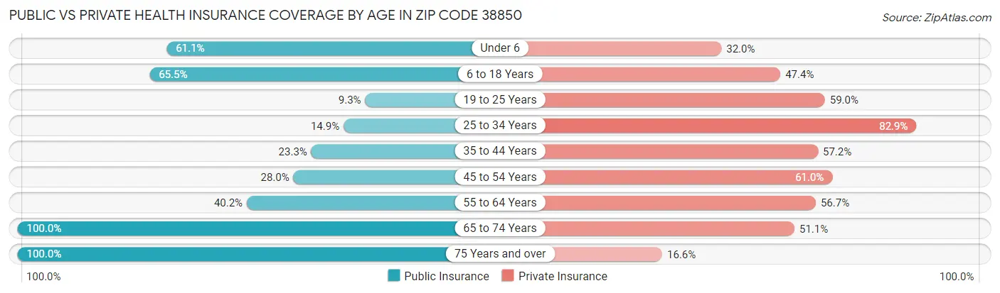 Public vs Private Health Insurance Coverage by Age in Zip Code 38850