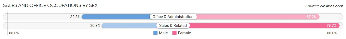 Sales and Office Occupations by Sex in Zip Code 38850