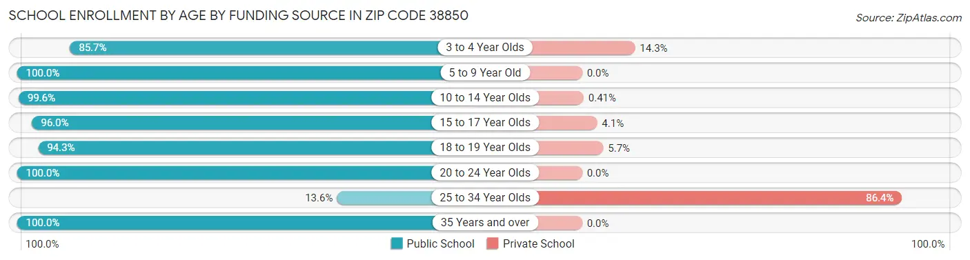 School Enrollment by Age by Funding Source in Zip Code 38850