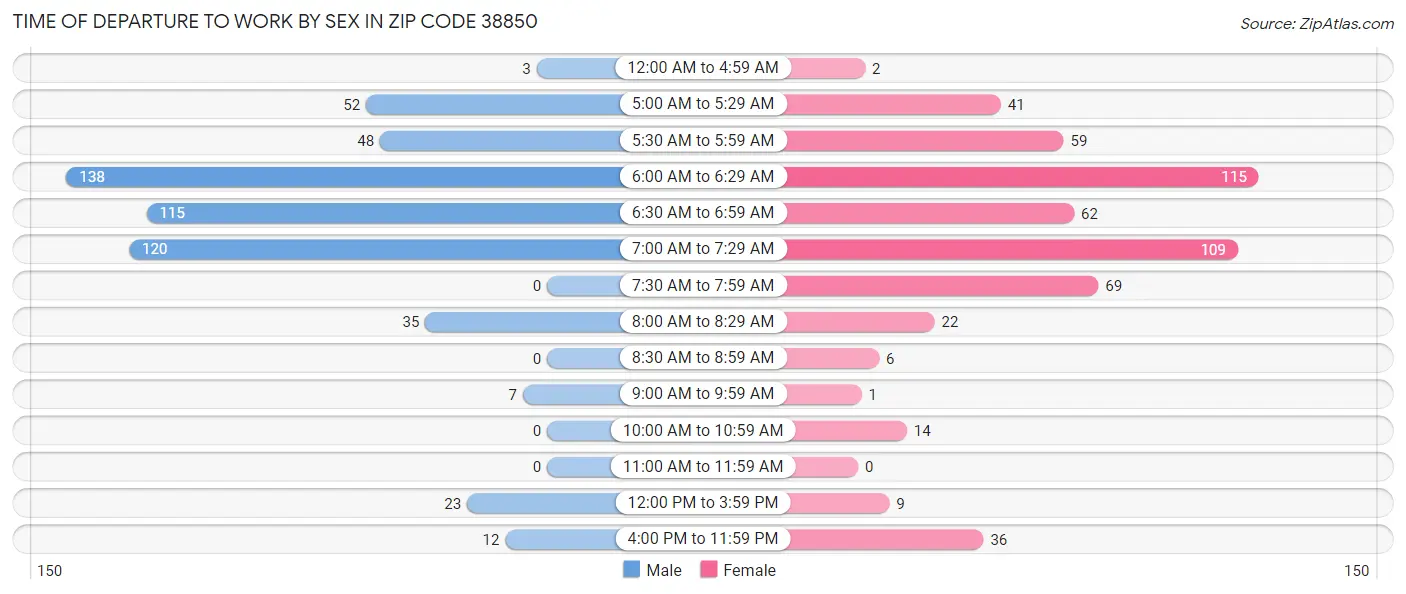 Time of Departure to Work by Sex in Zip Code 38850